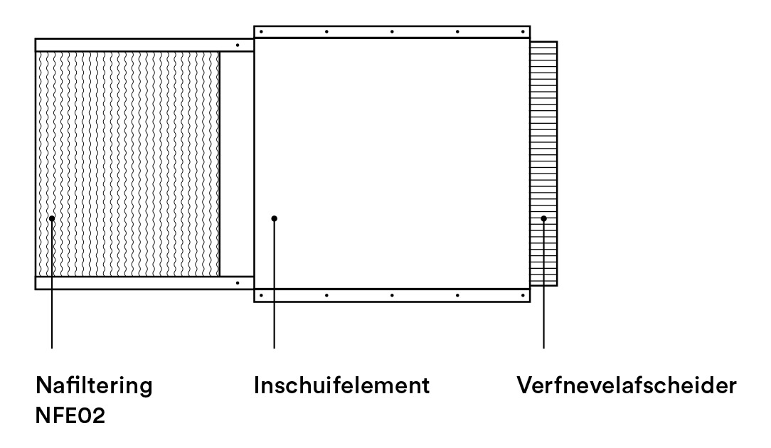 Indeling nafilterelementen NFE02